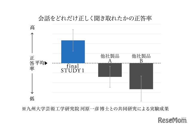 会話がどれだけ正しく聞き取れたかの正答率