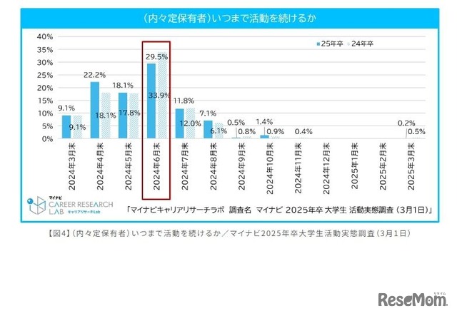 いつまで活動を続けるか（内々定保有者）