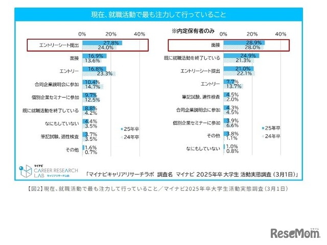 現在、就職活動でもっとも注力して行っていること