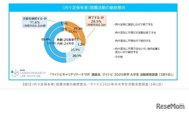 内々定保有者、就職活動継続意向