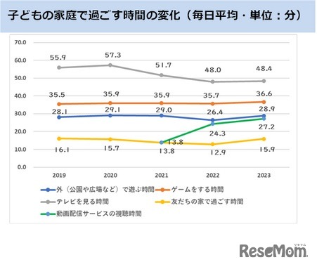 子供の家庭で過ごす時間について