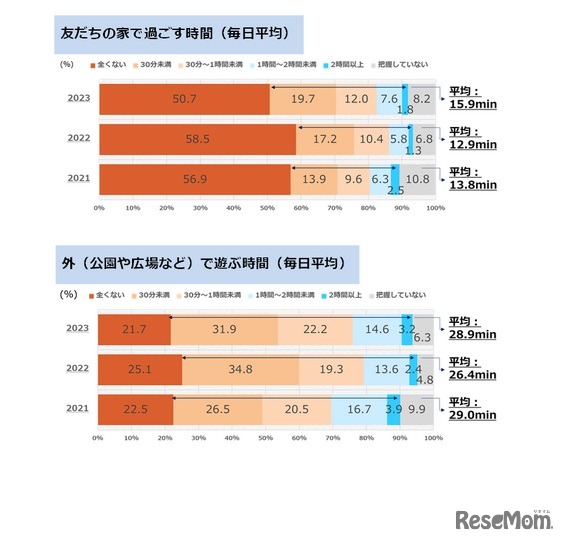 友達の家で過ごす時間と外で過ごす時間