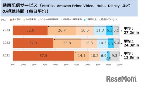 動画配信サービスの視聴時間