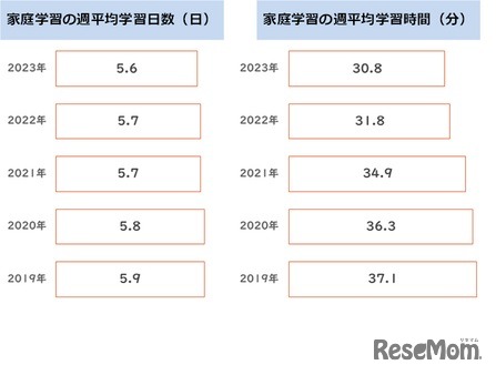 家での学習時間