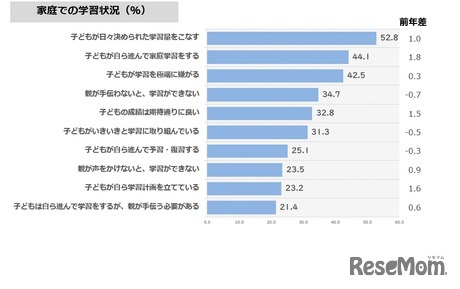 家庭学習状況