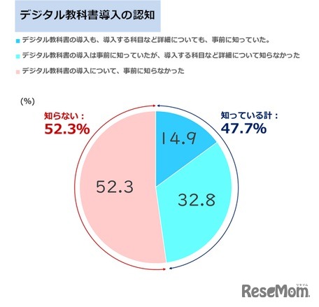 デジタル教科書導入の認知