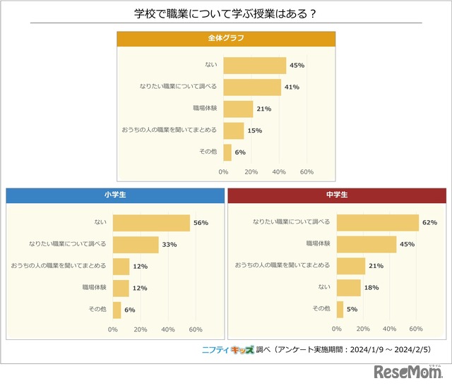 学校で職業について学ぶ授業はある？（複数選択）