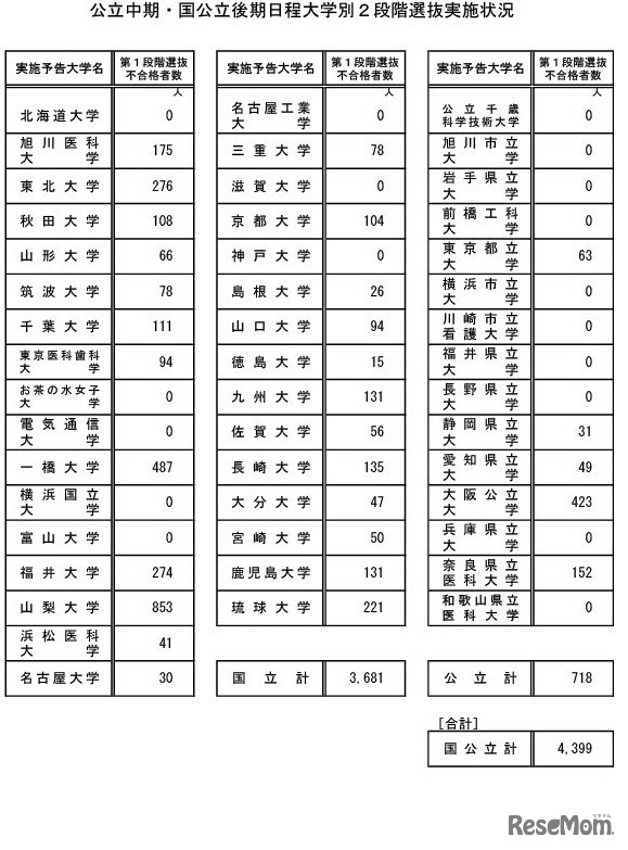 公立中期・国公立後期日程大学別2段階選抜実施状況