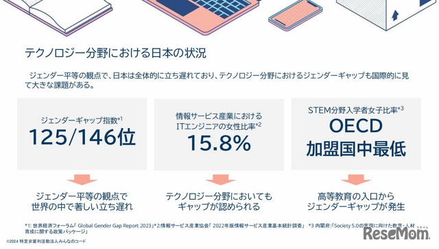 テクノロジー分野における日本の状況