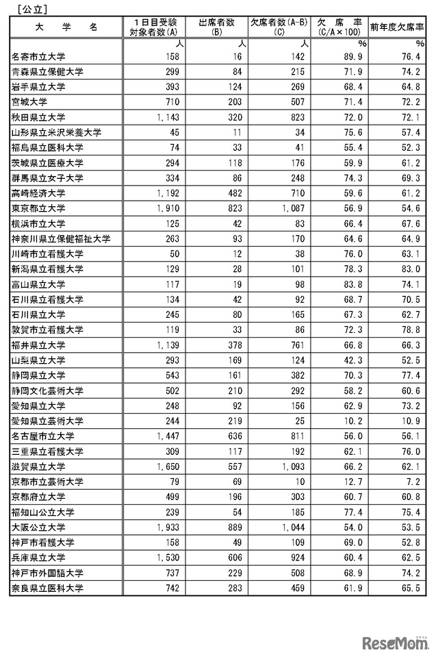 後期日程3月12日第1時限目の受験状況（公立）