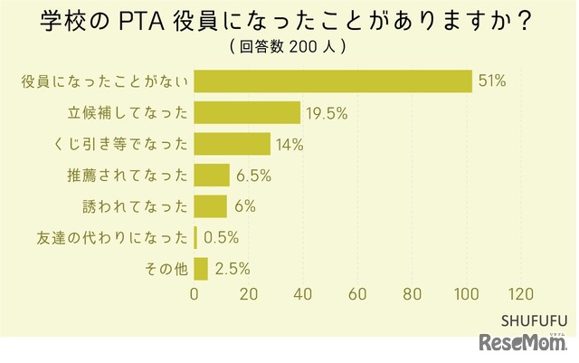 学校のPTA役員になったことがあるか