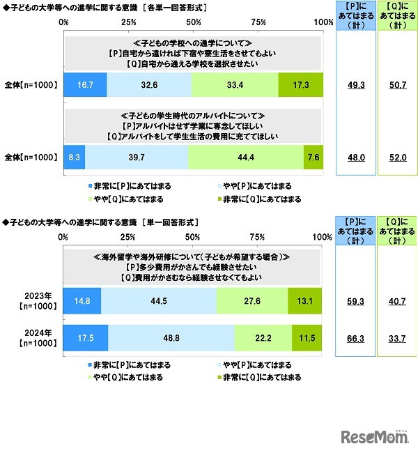 子供の大学等への進学に関する意識