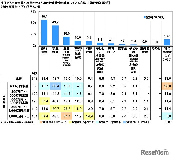 子供の教育資金の準備