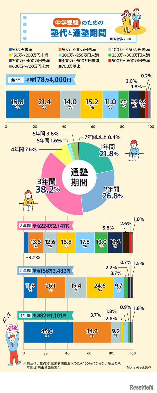 中学受験のため塾代と通塾期間