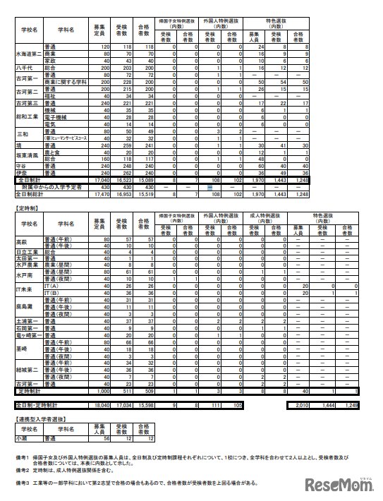 令和6年度（2024年度）茨城県立高等学校第1学年合格状況（一般入学）