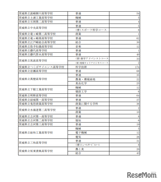 第2次募集を行う学校・学科および人員