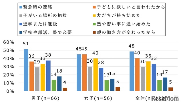 【小中学生】スマホ所有理由　（中学生から持たせている）