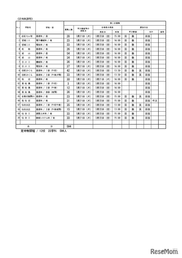 令和6年度宮城県公立高等学校入学者選抜 【第二次募集実施校一覧】