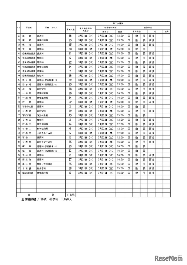 令和6年度宮城県公立高等学校入学者選抜 【第二次募集実施校一覧】