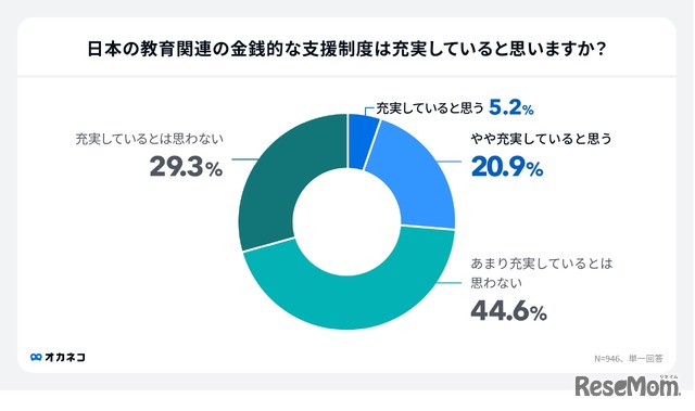 日本の教育関連の金銭的な支援制度は充実していると思う？