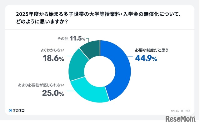 2025年度から始まる多子世帯の大学等授業料・入学金の無償化について、どう思う？