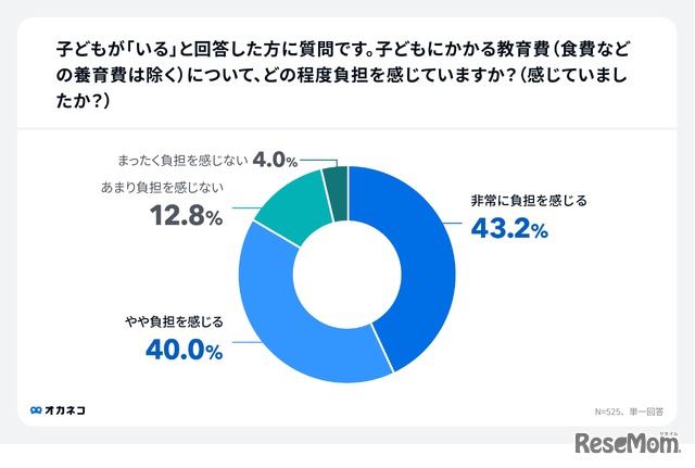 子供にかかる教育費（食費などの養育費は除く）について、どの程度負担を感じている？（感じていた？）