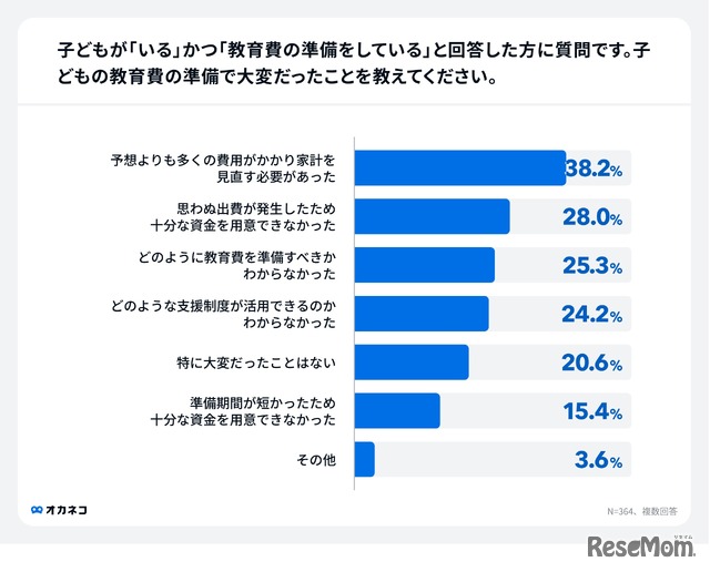 子供の教育費の準備で大変だったことは？