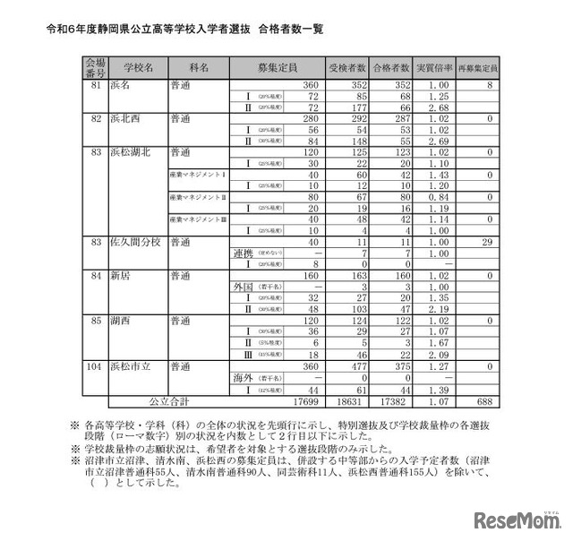 令和6年度静岡県公立高等学校入学者選抜 合格者数一覧（全日制）