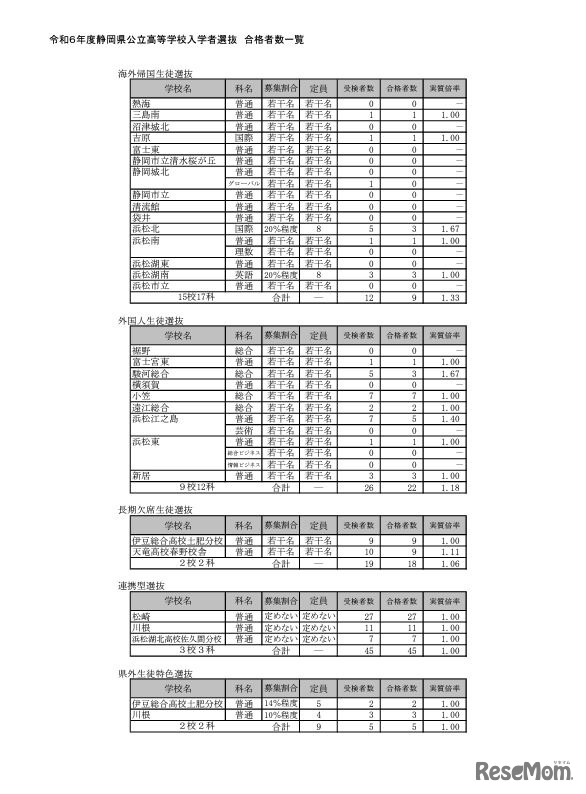 令和6年度静岡県公立高等学校入学者選抜 合格者数一覧（全日制）