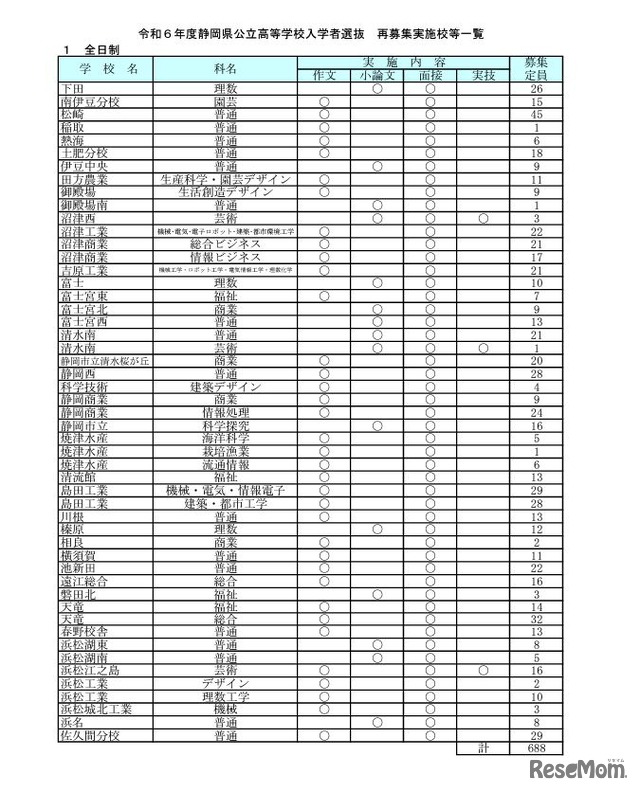 令和6年度静岡県公立高等学校入学者選抜　再募集実施校等一覧（全日制）