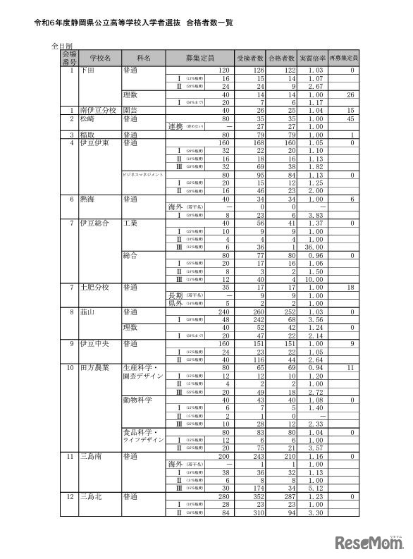 令和6年度静岡県公立高等学校入学者選抜 合格者数一覧（全日制）