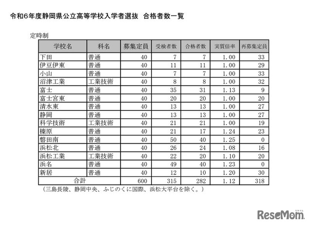 令和6年度静岡県公立高等学校入学者選抜 合格者数一覧（定時制）