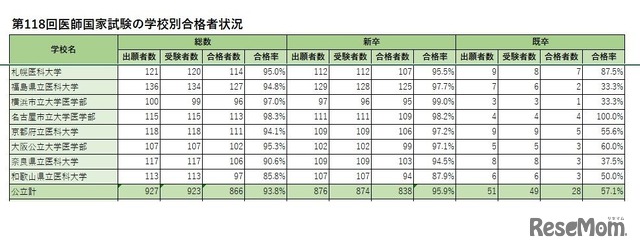 学校別合格者状況（公立）