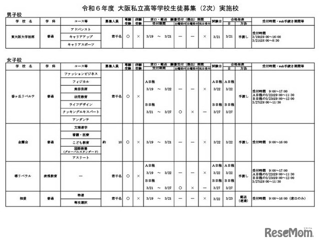 令和6年度 大阪私立高等学校生徒募集（2次）実施校