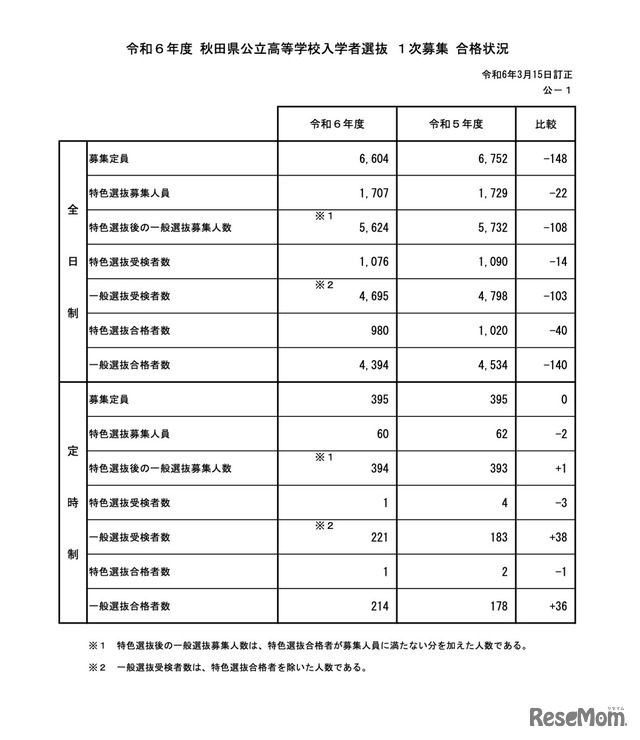 令和6年度 秋田県公立高等学校入学者選抜1次募集 合格状況