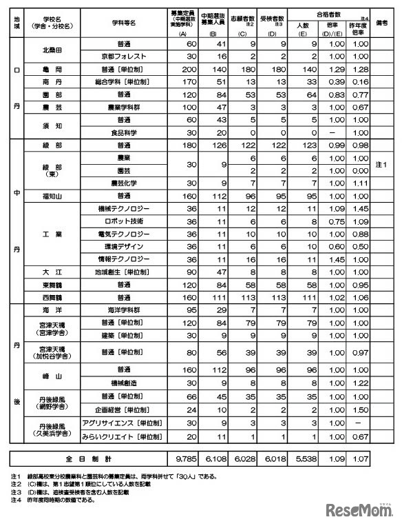 令和6年度京都府公立高等学校入学者選抜　中期選抜合格者数等一覧表（全日制）