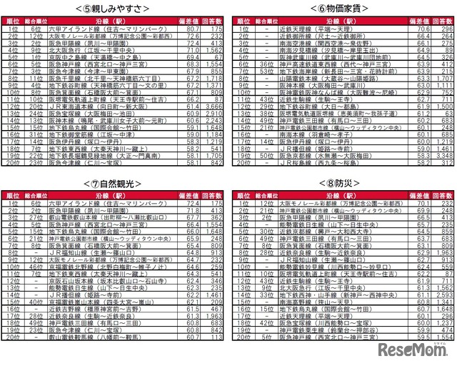 街の住みここち沿線ランキング2023＜関西版＞因子別評価TOP20