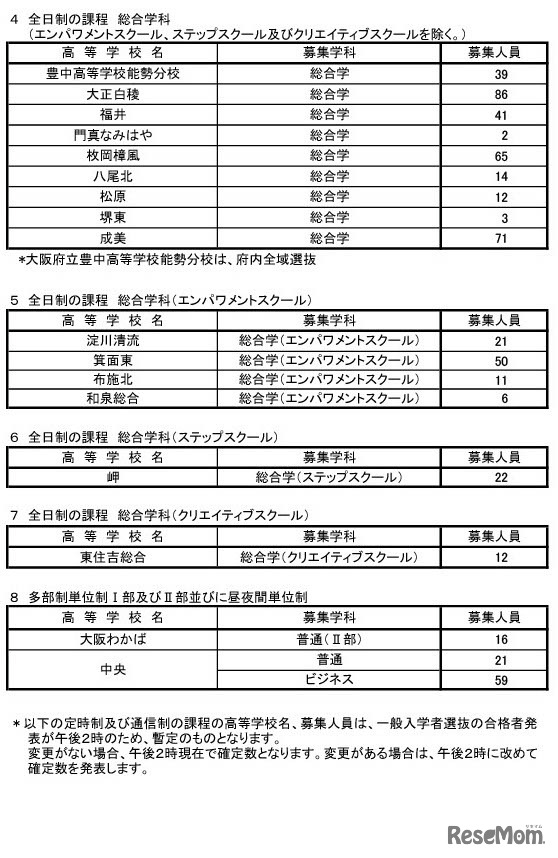 令和6年度二次入学者選抜実施校・課程・学科等および募集人員