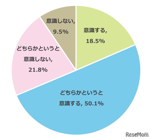 進級・進学の時期は、普段の時期よりも食事の栄養バランスを意識する？