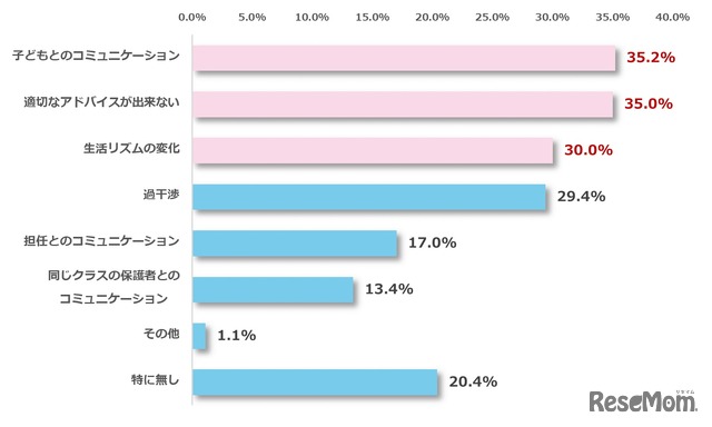 子供の進級・進学時のサポートで不安に感じることは？