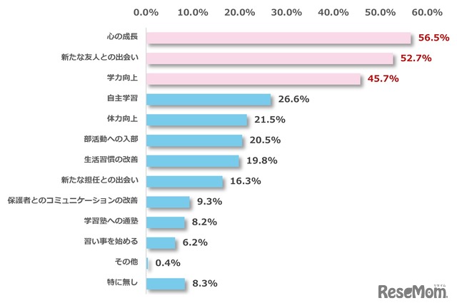 子供が進級・進学するにあたり、期待していることは？