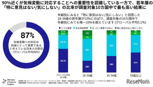 気候変動への対応の重要性