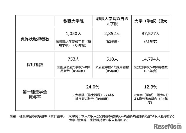 教職大学院、大学院、大学（学部）短大における免許状取得者数、採用者数、奨学金貸与率