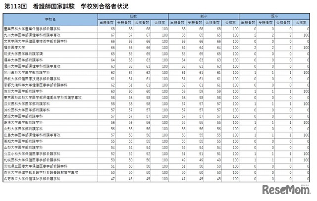 第113回　看護師国家試験　学校別合格者状況　合格率100.0％の大学