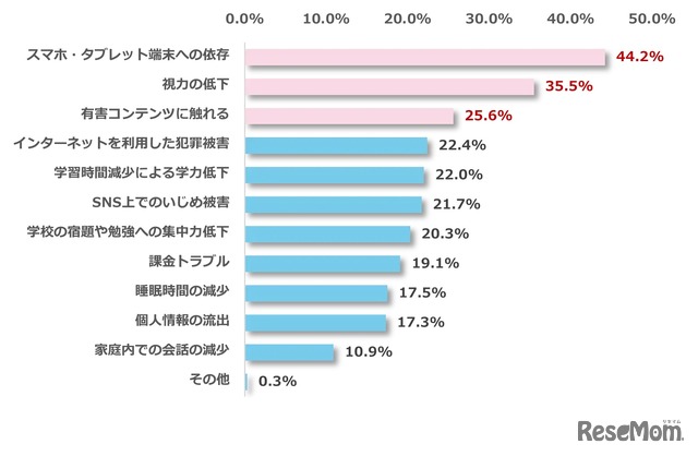 どのような不安を感じるかについて