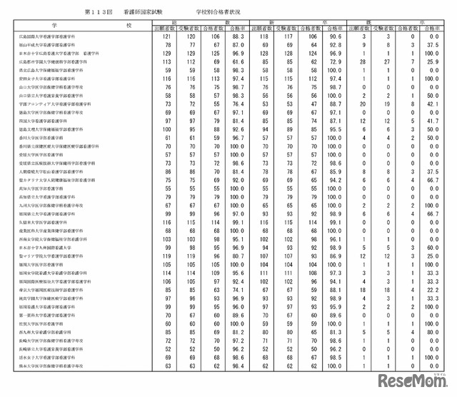 第113回看護師国家試験の学校別合格者状況