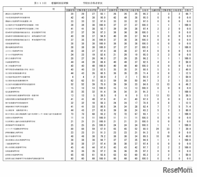 第113回看護師国家試験の学校別合格者状況