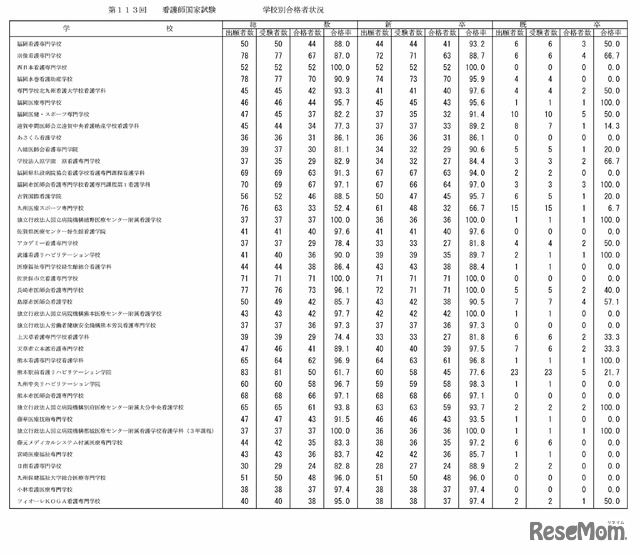 第113回看護師国家試験の学校別合格者状況