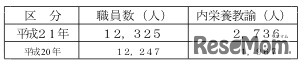 学校給食関係職員の配置状況