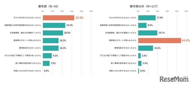 学童の退所理由